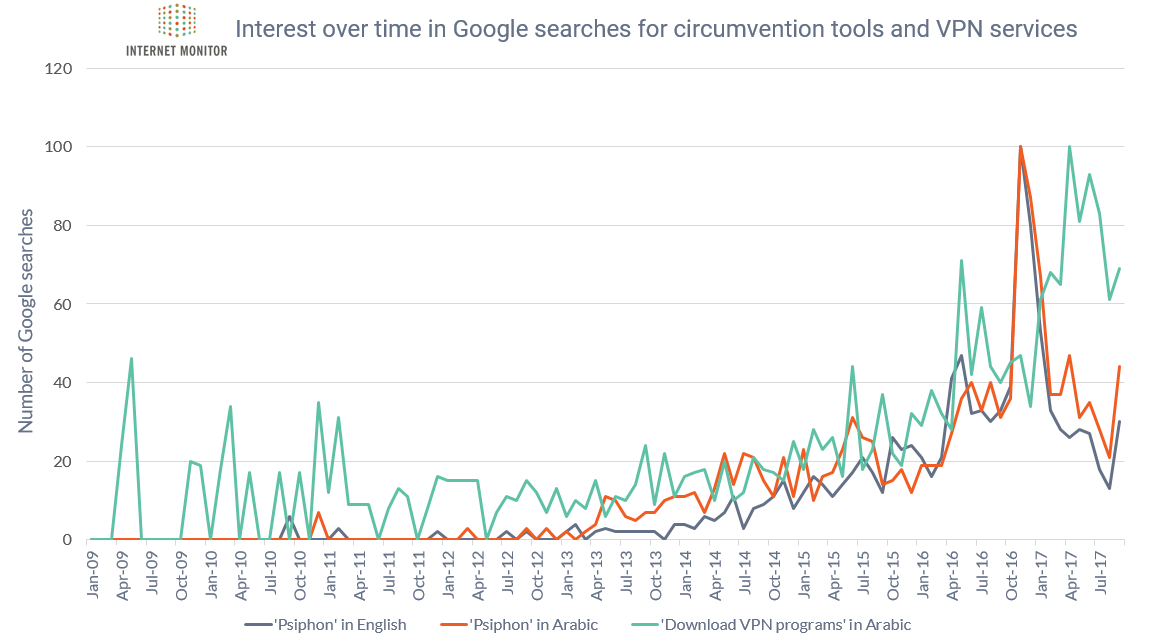 Google Trends Circumvention