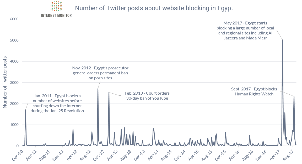 Twitter Conversation In Egypt