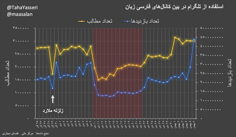 Use of Telegram among Iranian users