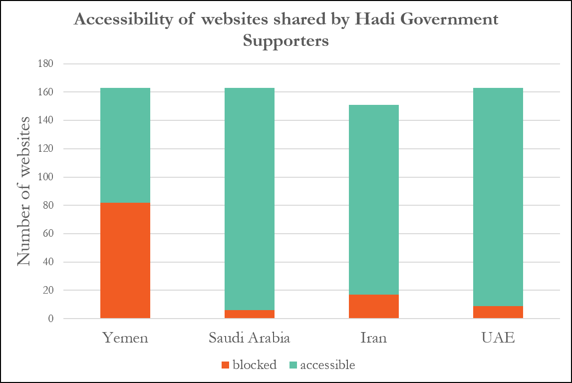 Websites shared by Hadi Govt. Supporters