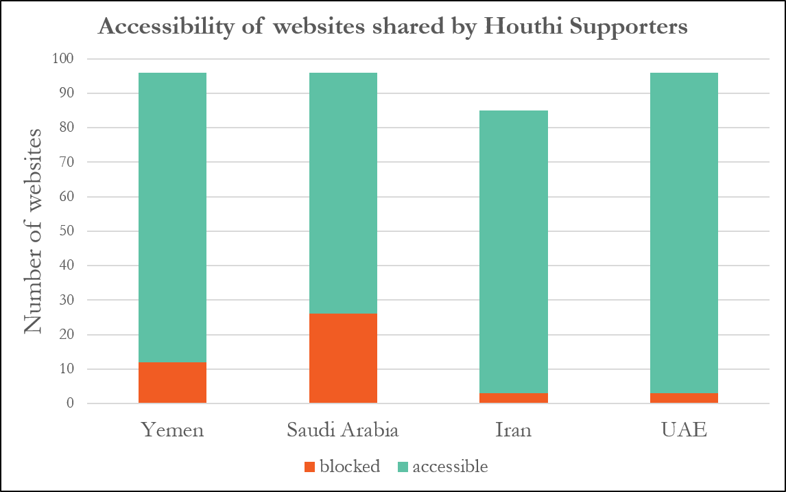 Websites shared by Houthi Supporters
