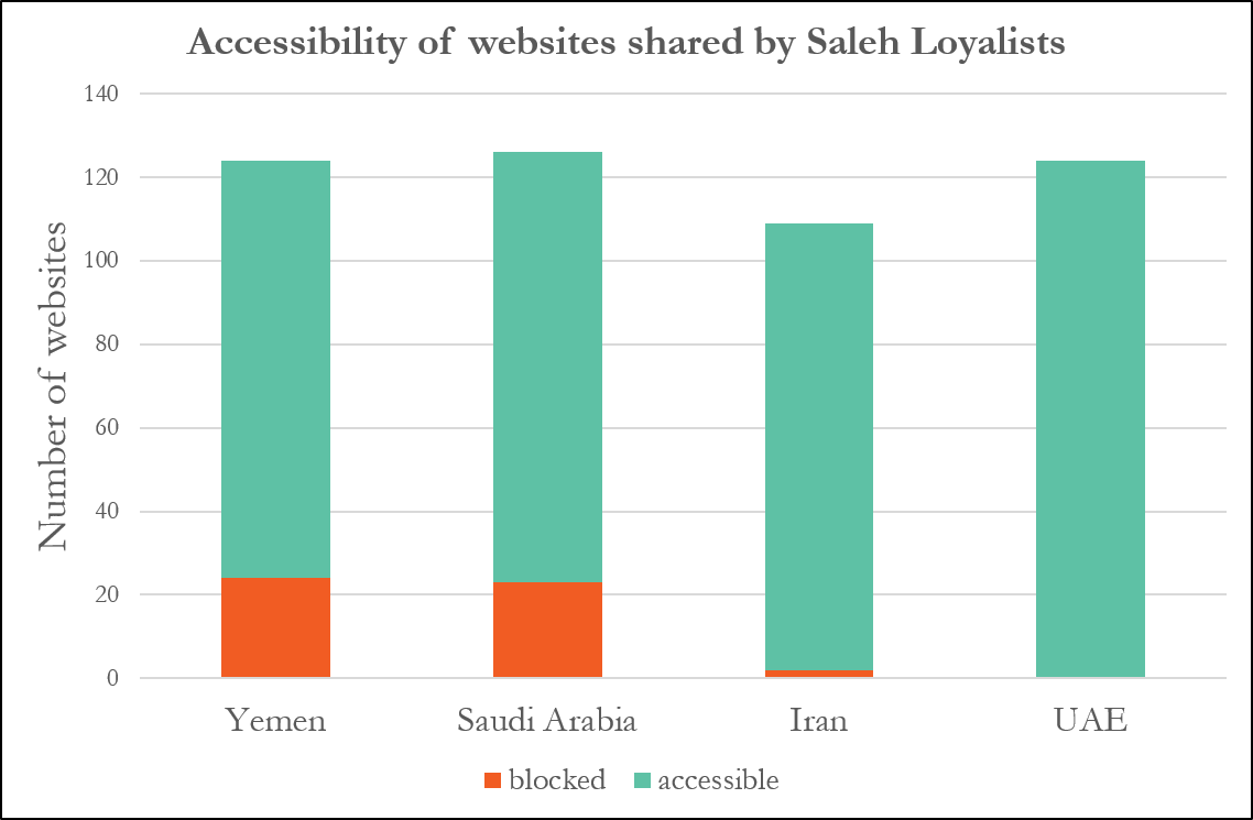 Websites shared by Saleh Loyalists