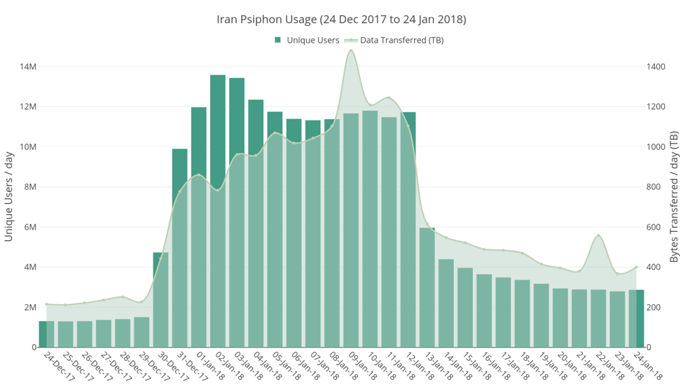  Psiphon usage in Iran