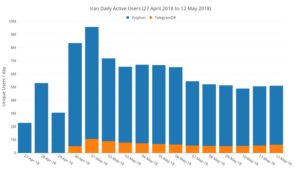 Daily active users of Psiphon in Iran