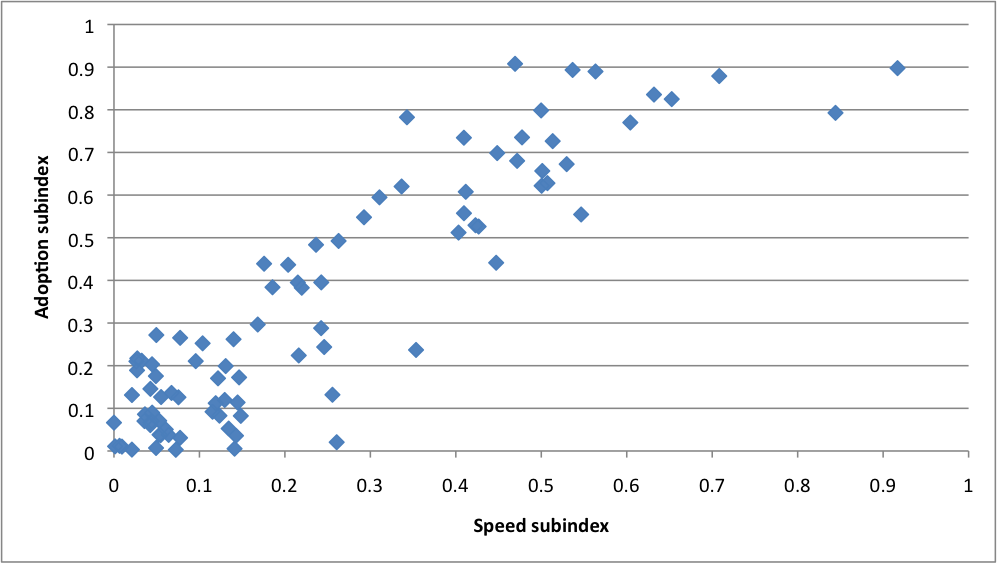 Im Adoption Vs Speed