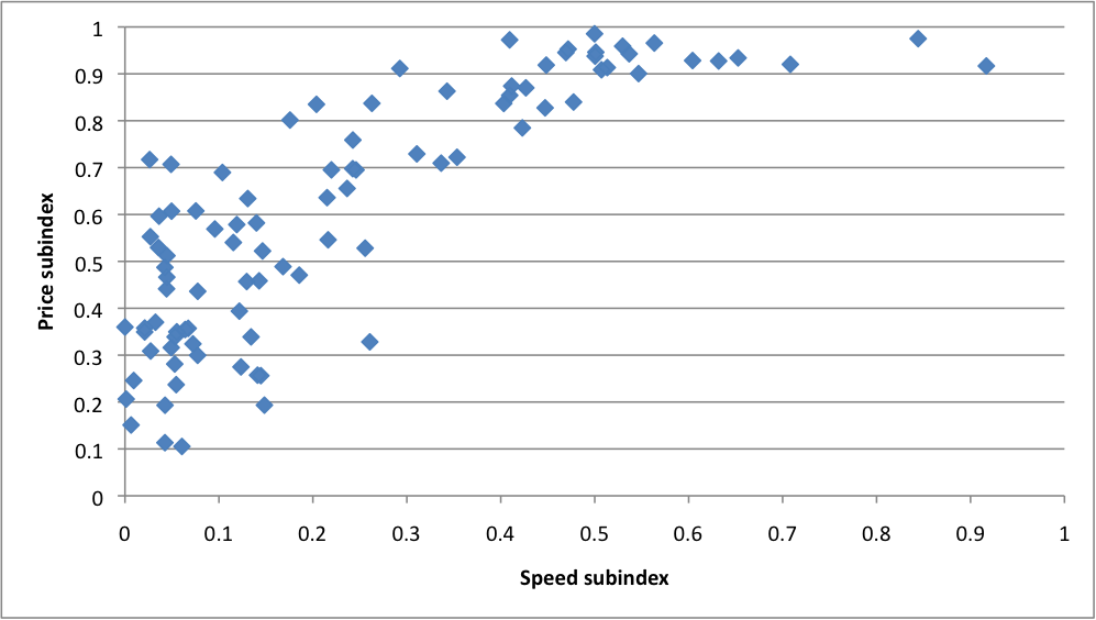 Im Price Vs Speed