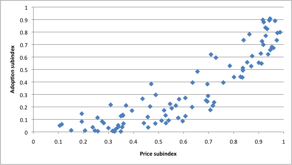 Im Adoption Vs Price