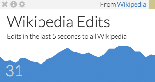 Wikipedia Edit Volume