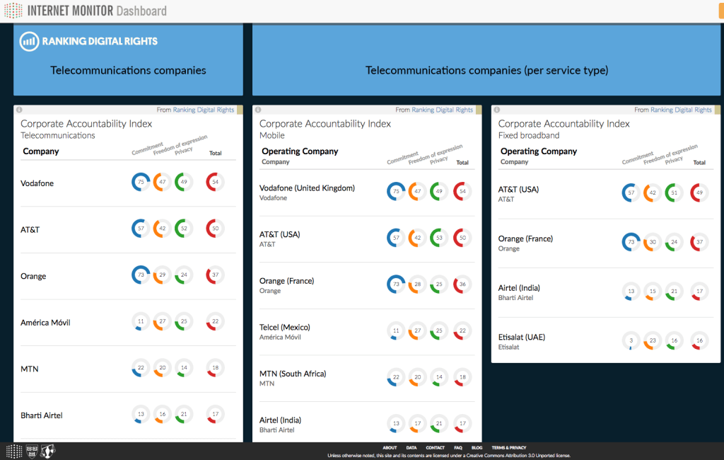 Ranking Digital Rights board