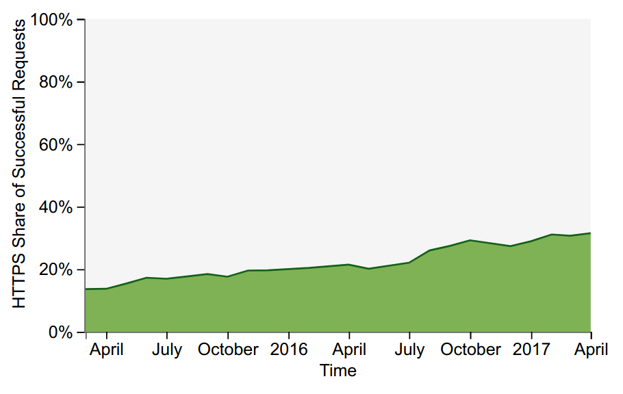 Use of Web Anonymizers to Hide Illegal Online Activity on the Rise