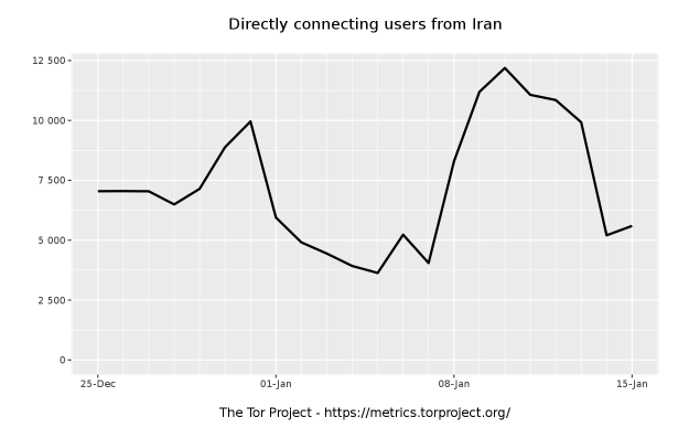 Directly connecting Tor users from Iran