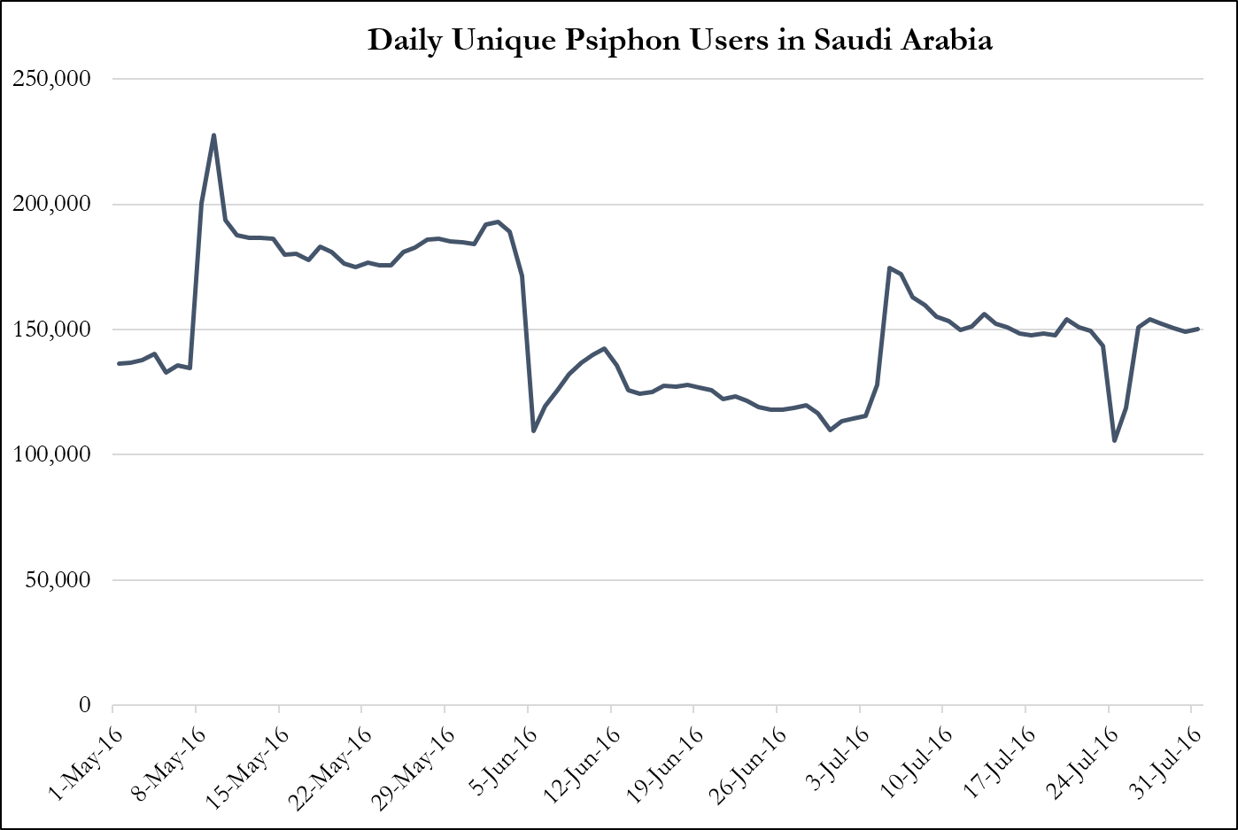Daily Unique Psiphon Users in Saudi Arabia