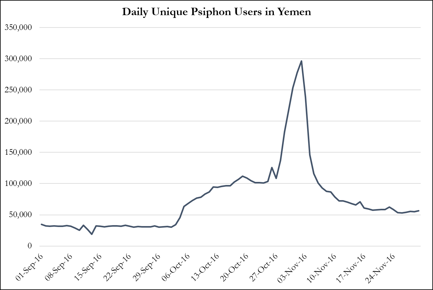 Daily Unique Psiphon Users in Yemen