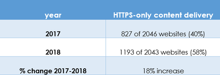 HTTPS connectivity status of 2046 websites on the Internet Monitor global testing list