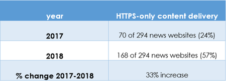 HTTPS connectivity status of 294 news websites on the Internet Monitor global testing list