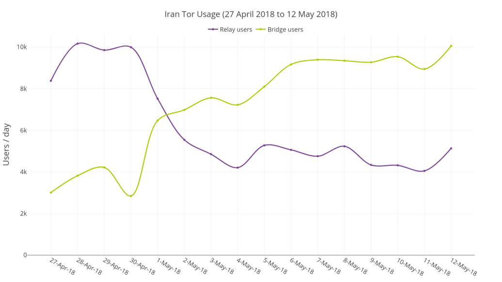 Tor usage in Iran