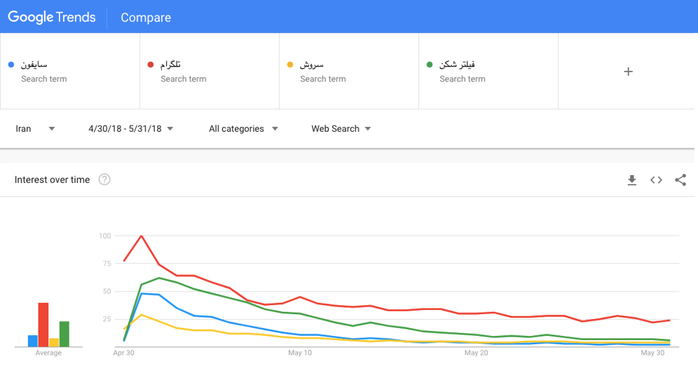 Comparison of select Persian keywords