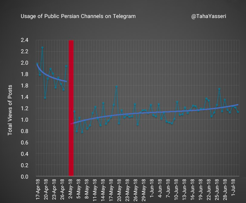 Usage of Public Persian Channels on Telegram