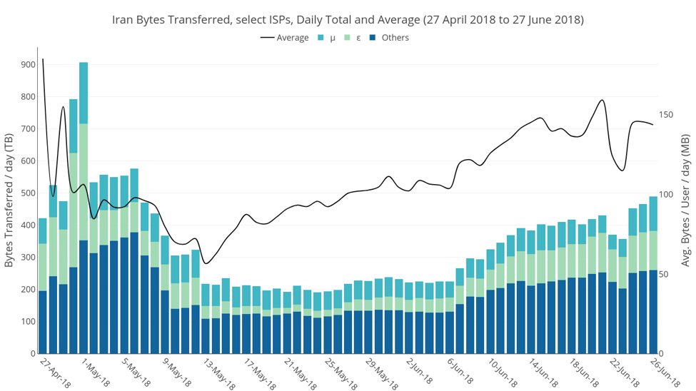 Daily bytes transferred to and from Iran