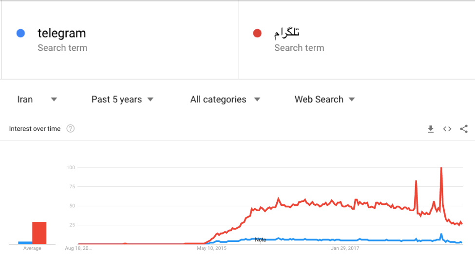 Search queries for Persian and English keywords “Telegram”