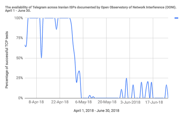  Availability of Telegram across Iranian ISPs