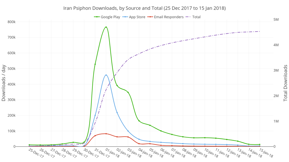 Downloads of Psiphon app in Iran