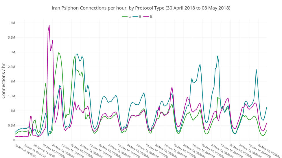 Connections to Psiphon from Iran per hour