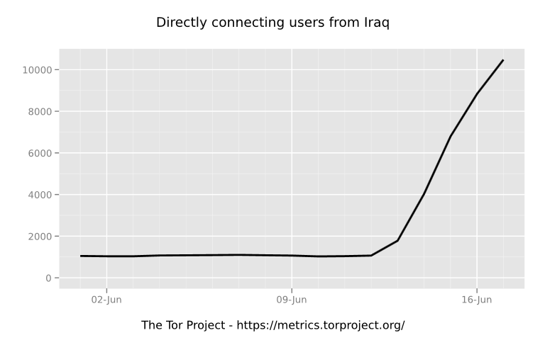 Directly connecting users of Tor in Iraq, via the Citizen Lab.